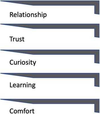 Case Report: Are You One of Us and Can We Trust You?: Taking a Communication Perspective in Participatory Research